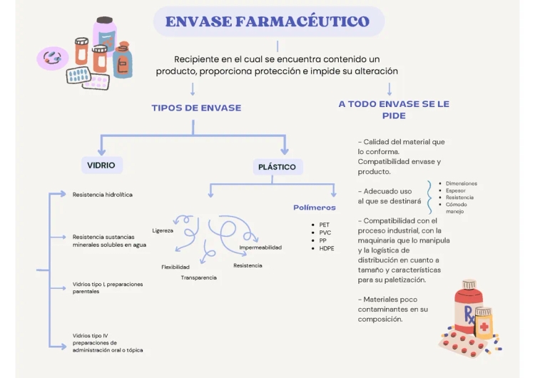 Les Types de Frascos et Envases pour Médicaments