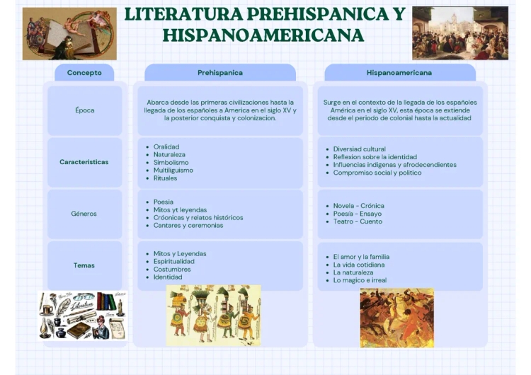 Descubre la Literatura Hispanoamericana y Prehispánica: Orígenes, Características y Autores