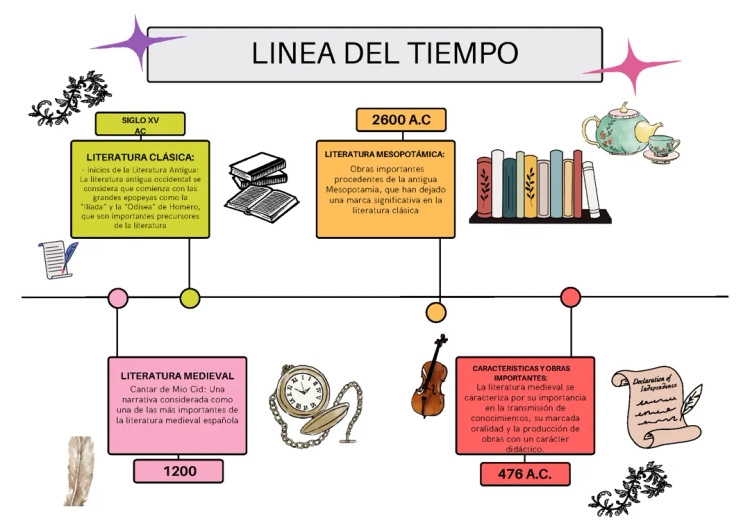 Linea del Tempo della Letteratura Medievale e Mesopotamica