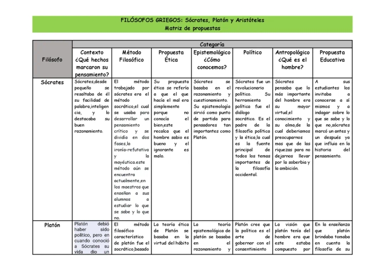 Resúmenes y Dibujos de Sócrates, Platón y Aristóteles + Ética y Política