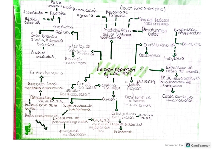 Mapa Mental: Crisis de 1929 - Resumen de Causas y Consecuencias