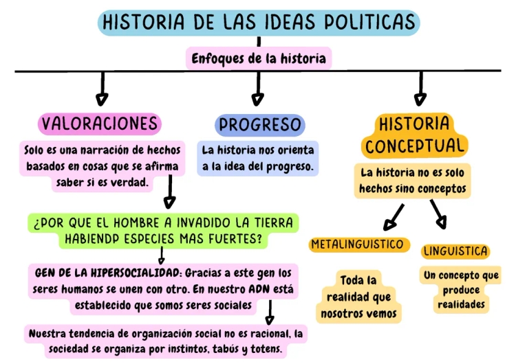 Historia de las Ideas Políticas y Económicas PDF - Resumen para Derecho