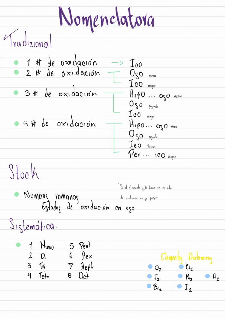 Nomenclatura química: tradicional, stock y sistemática