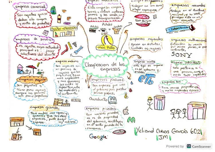 Mapa Mental y Conceptual de la Clasificación de Empresas: Ejemplos y Dibujos