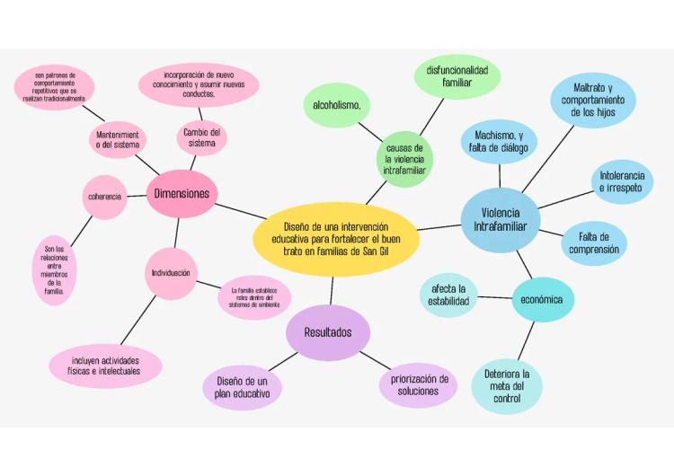 Mapa conceptual buen trato familiar