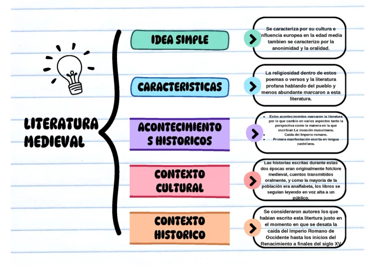 Cool Overview of Medieval Spanish Literature: Maps and Key Points