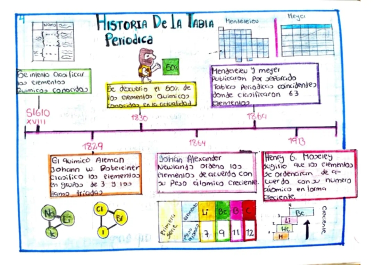 Historia de la Tabla Periódica: Línea del Tiempo y Mucho Más