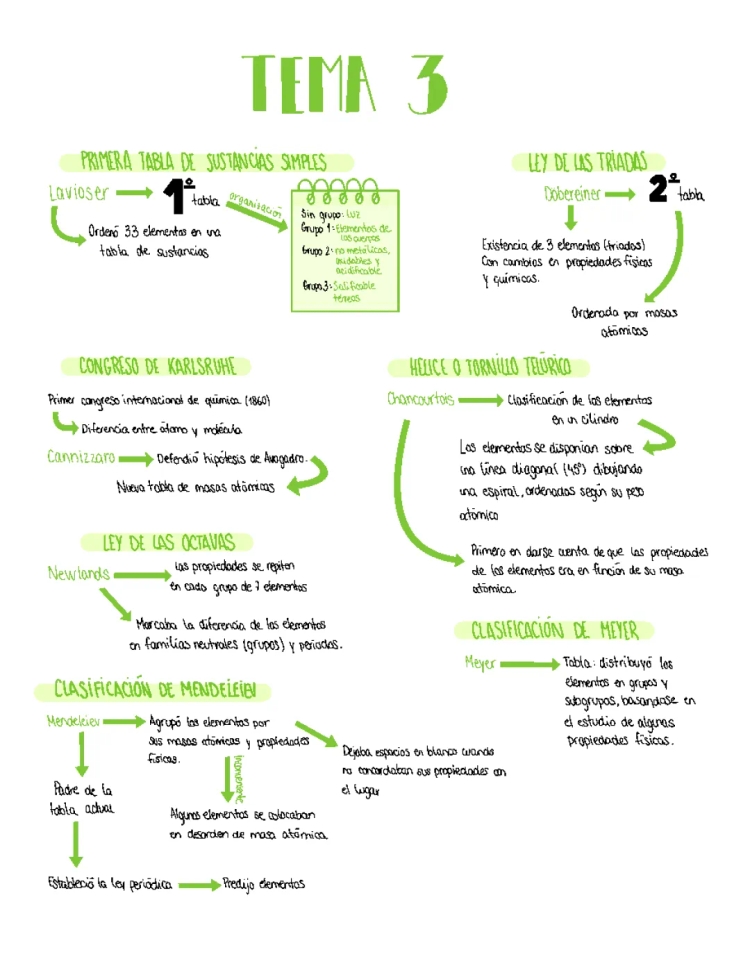 Historia de la Tabla Periódica: Resumen, PDF y Más