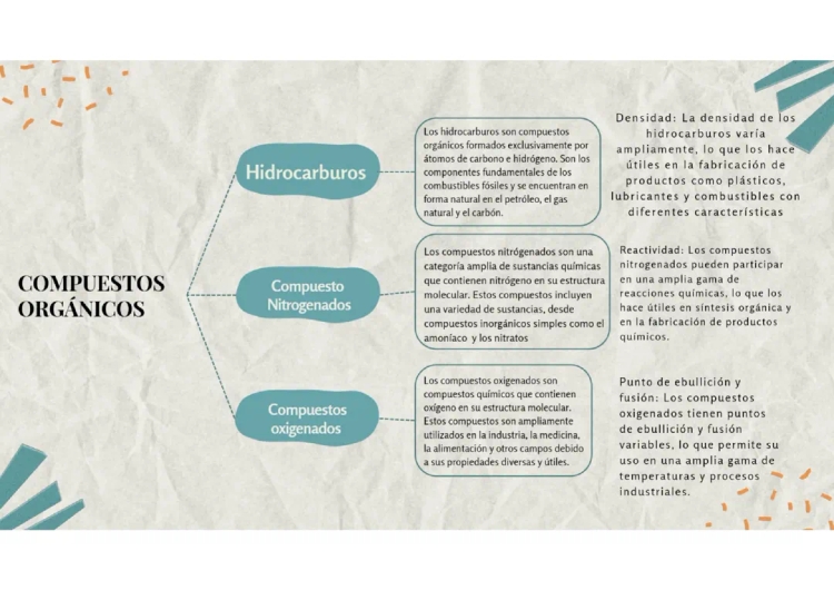 Ejemplos y características de compuestos orgánicos y combustibles fósiles