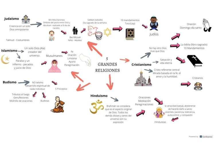 Conoce 5 Religiones: Judaísmo, Islam y Comparaciones con el Cristianismo y Budismo