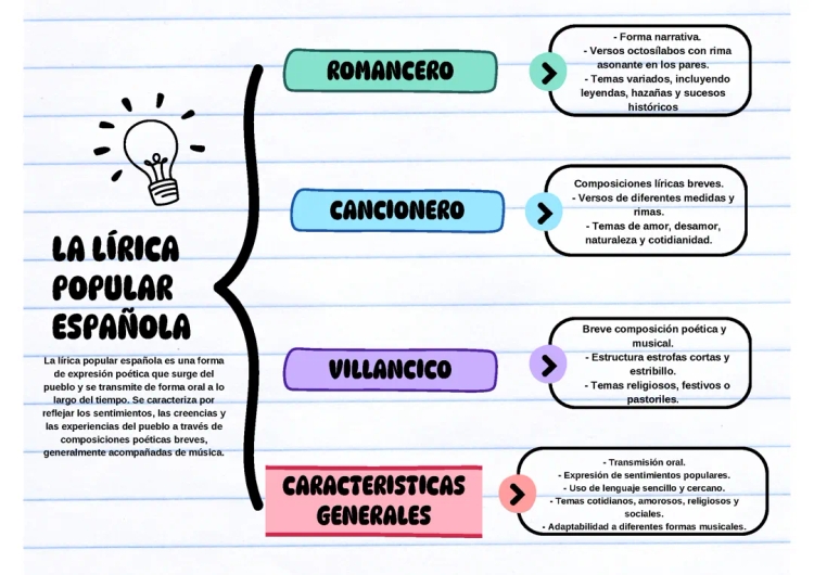 Ejemplos y Características de la Lírica Popular y los Romances Españoles