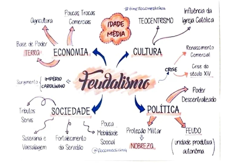 Resumen del Feudalismo en la Edad Media y Consecuencias del Siglo XIV