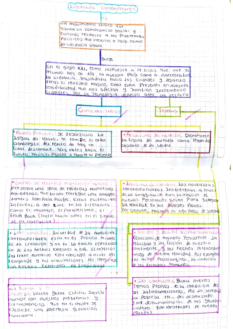 Mapa Conceptual de la Literatura Contemporánea: Autores, Obras y Más