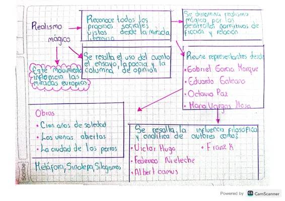 Explora el Realismo Mágico: Autores y Obras Famosas