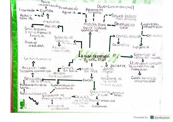 Mapa Mental: Crisis de 1929 - Resumen de Causas y Consecuencias