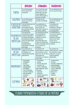 Química grado 10 y 11 - Estados de la Materia