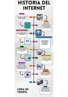 Historia del internet