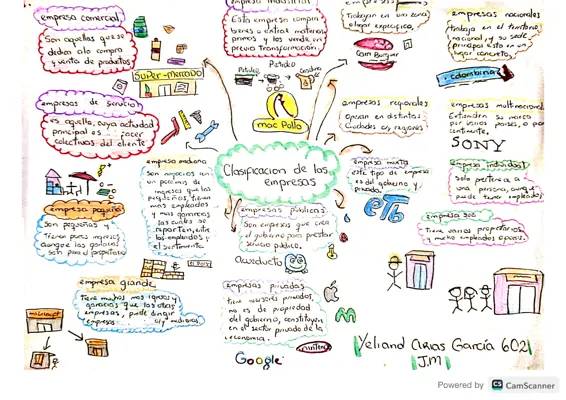 Mapa Mental y Conceptual de la Clasificación de Empresas: Ejemplos y Dibujos