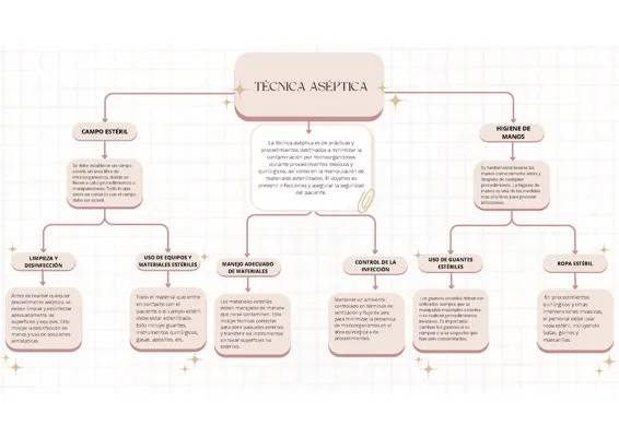 Guía fácil sobre Técnica Aséptica en Enfermería y Control de Infecciones