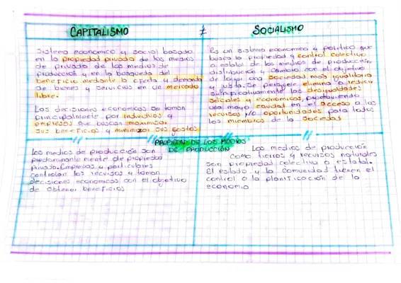 10 diferencias y similitudes entre capitalismo y socialismo - Características y ejemplos