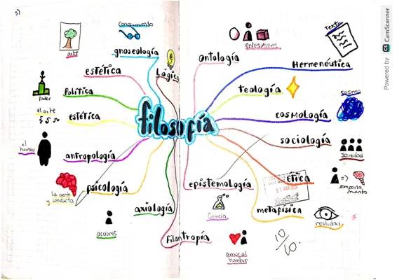 Mapa Mental de la Filosofía y Sus Ramas con Dibujos