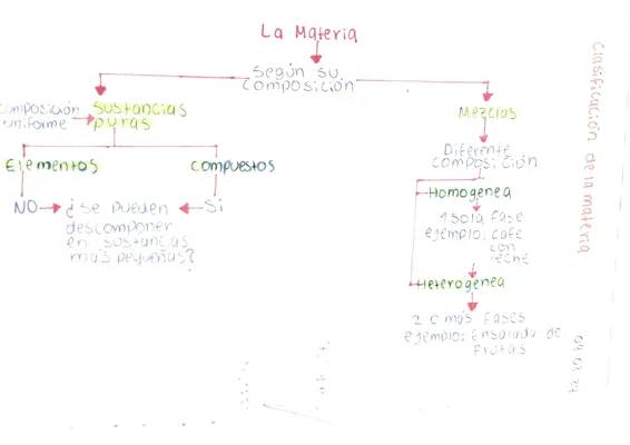 Clasificación de la materia 