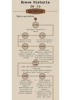 Breve Historia de la Química 