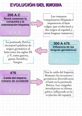 La Historia del Español: Desde su Origen hasta la Influencia del Árabe y del Inglés