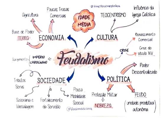 Resumo do Feudalismo: Características e a Crise da Idade Média