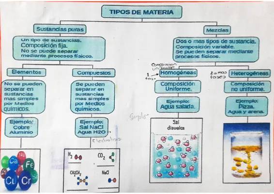 tipos de materia 