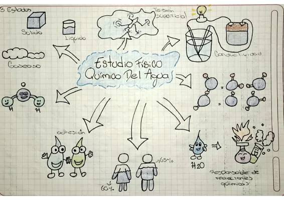 Estudio físico quimico del agua