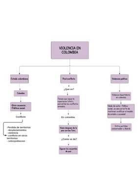 Mapa Conceptual sobra la violencia en Colombia