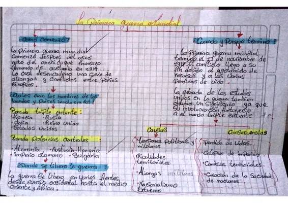 La primera guerra mundial ( mapa conceptual)