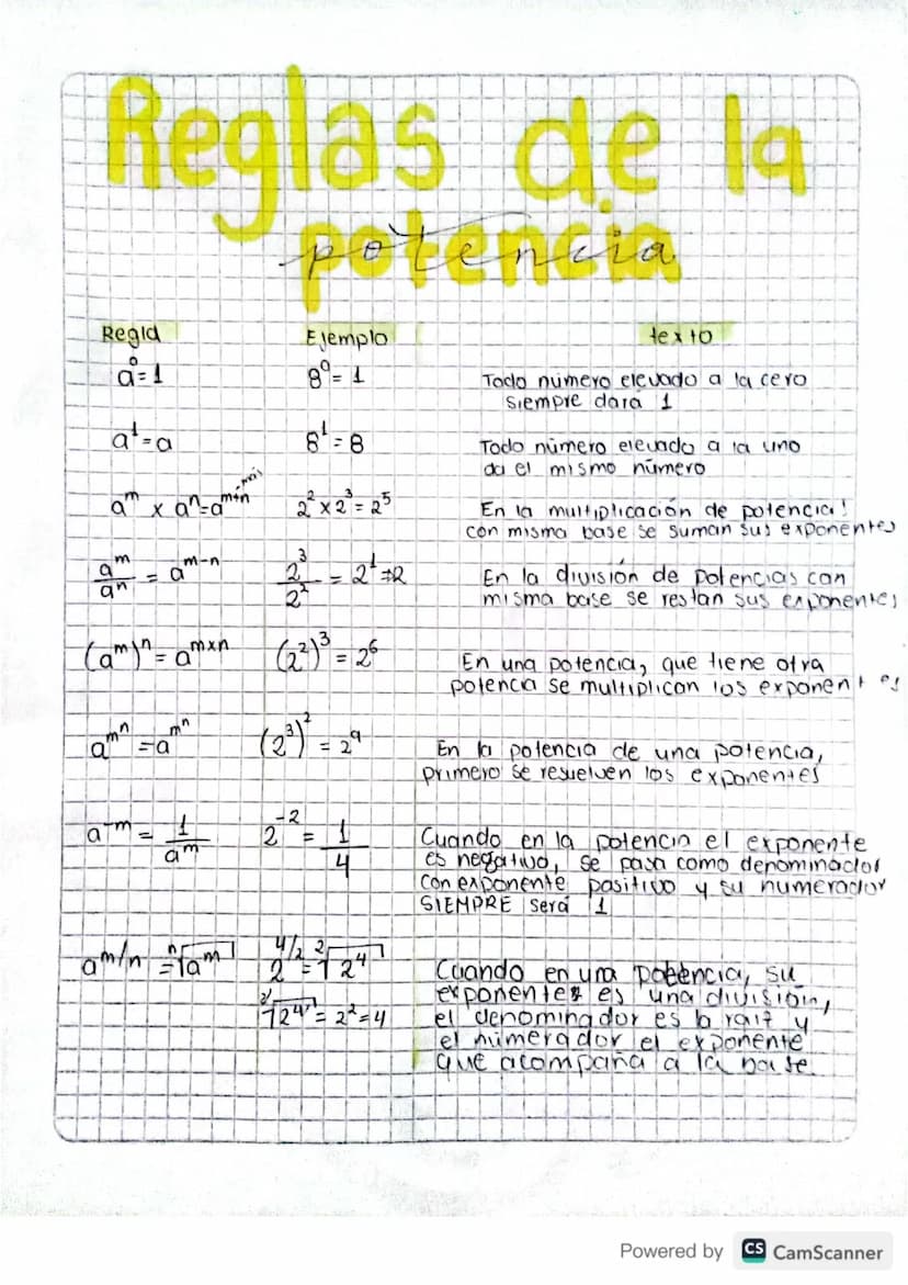 Reglas de la
potencia
Regid
a=1
a-a
-mai
Ejemplo
8=1
6¹=8
axon-min 22x2=25
m
a
m-n
= a
an
min
3
2 - 2+2
2
(am) = amxn (22)³ = 26
n
a =a
am =