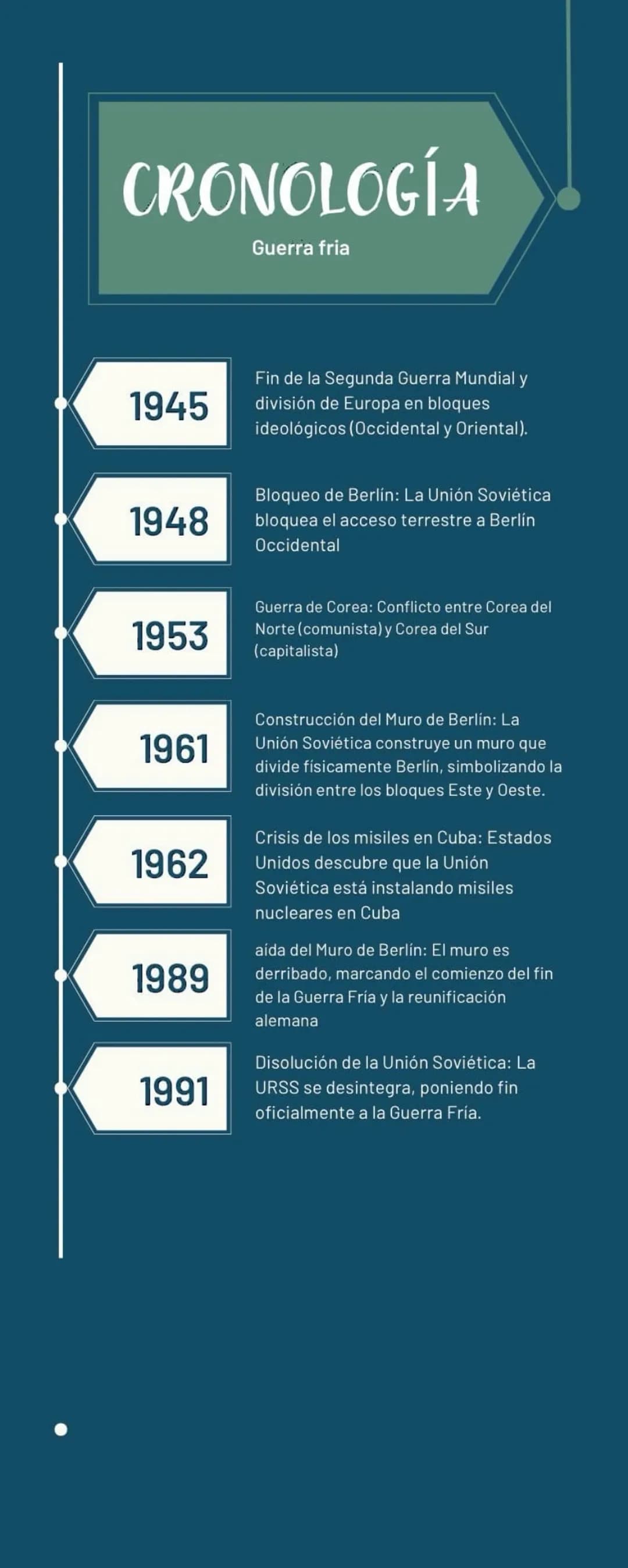 CRONOLOGÍA
Guerra fria
1945
Fin de la Segunda Guerra Mundial y
división de Europa en bloques
ideológicos (Occidental y Oriental).
1948
Bloqu