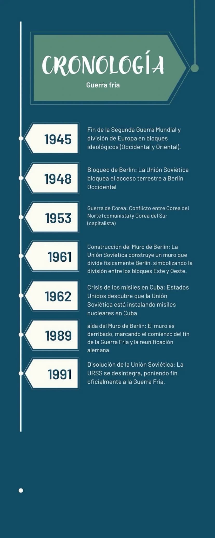 CRONOLOGÍA
Guerra fria
1945
Fin de la Segunda Guerra Mundial y
división de Europa en bloques
ideológicos (Occidental y Oriental).
1948
Bloqu