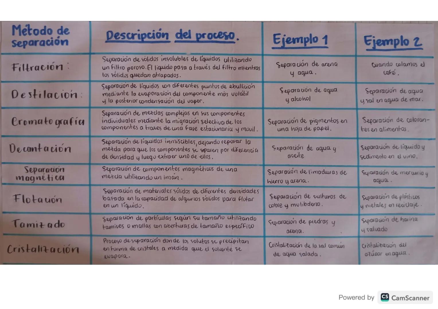 # Método de
Separación

Filtración:

Destilación:

Cromatografía

Decantación

Separación
magnética

Flotación

Tamizado

Cristalización

# 