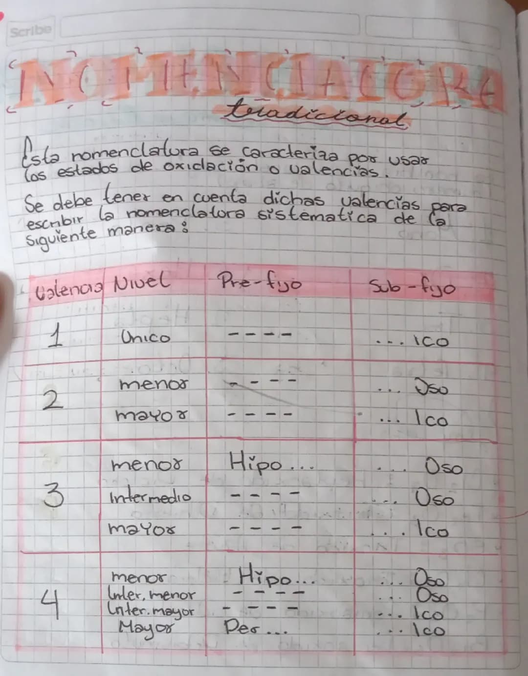 NOMENCINTURA
Sistematica
Se nombra el compuesto según el subindice.
(número chiquito de abajo)
1. Mono
2. Di
3. Tri
4. Tetra
5. Penta
6. Hex