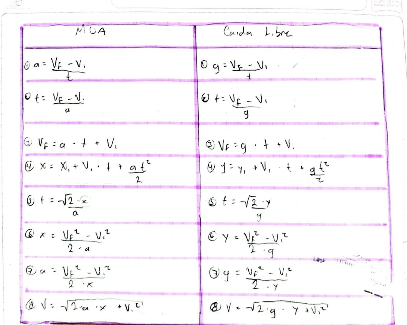MUA
10 a =
VA - Vi
t
10 t = VE - V₁
d
②V₁ = a
.
+ +
@ x = x² + V₁
Ⓒ + = √√2 ×
a
V₁
Cada Libre
0 g = VE - V₁
+= V₂ - V₁
9
@Ve=g·++V.
++ at²
④