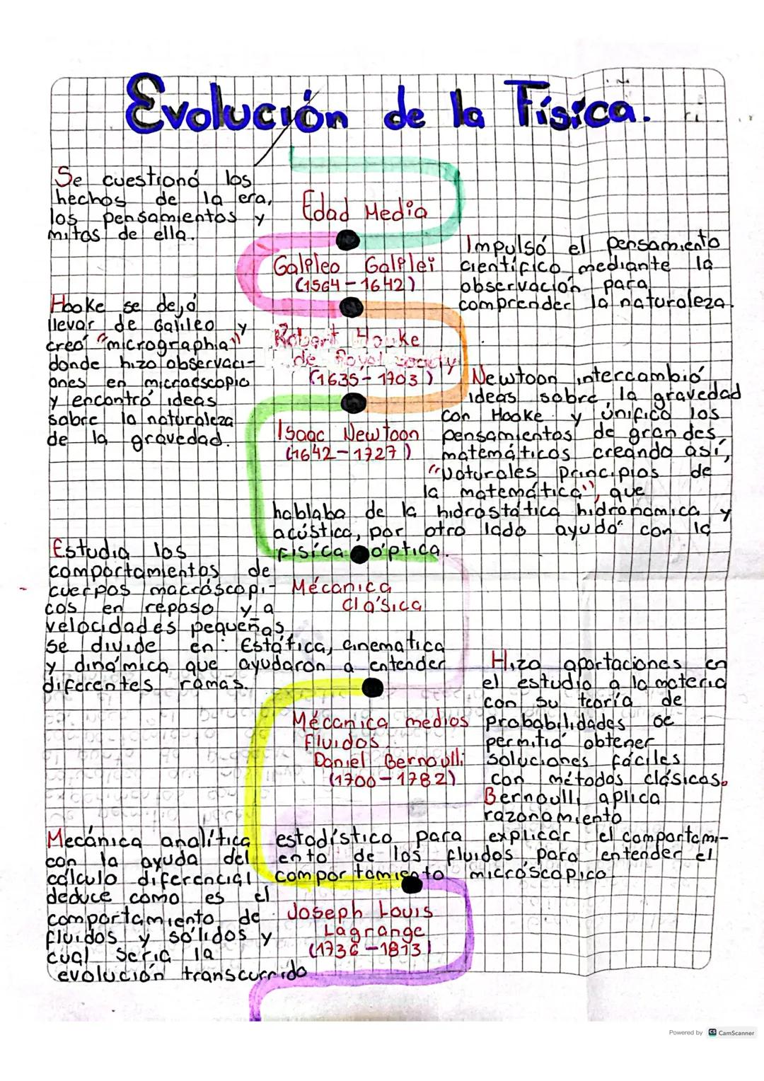 Evolución de la física 