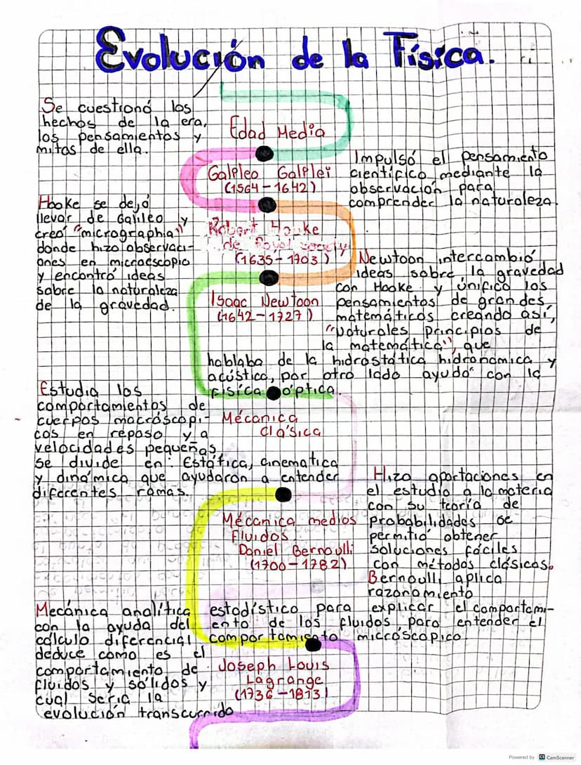 Evolución de la Física.
Se cuestionó los
hechos
de
la era,
los pensamientos y
mitas de ella.
Hooke se de, o
llevar de Galileo y
creo microgr