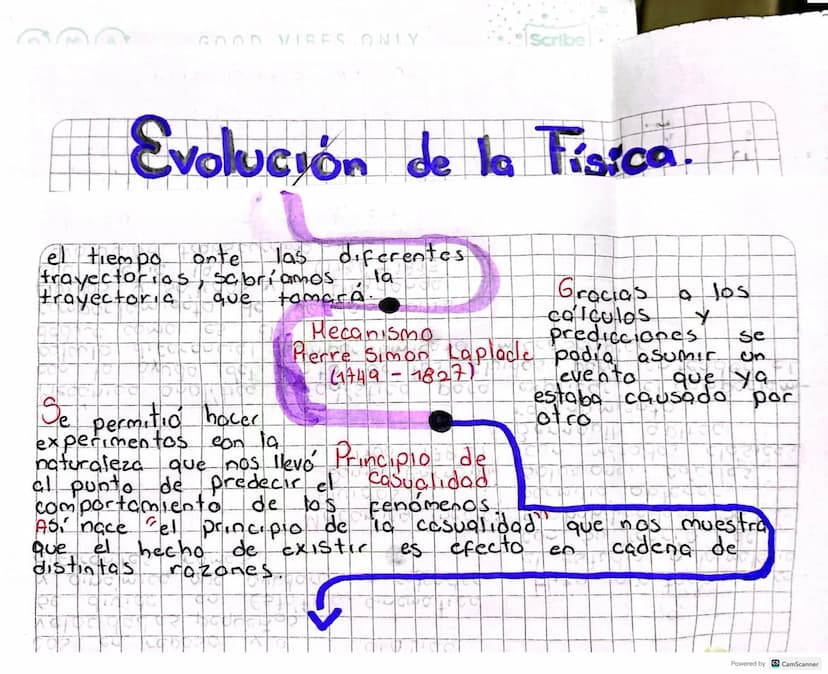 Evolución de la Física.
Se cuestionó los
hechos
de
la era,
los pensamientos y
mitas de ella.
Hooke se de, o
llevar de Galileo y
creo microgr