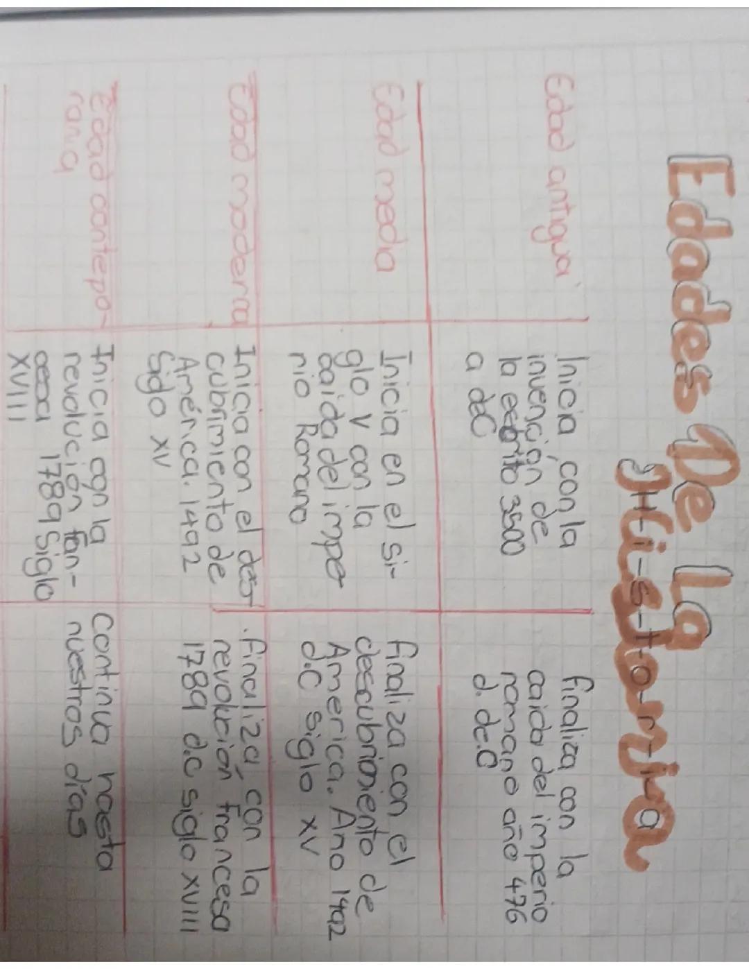 Las Edades de la Historia: Desde el Inicio hasta Hoy