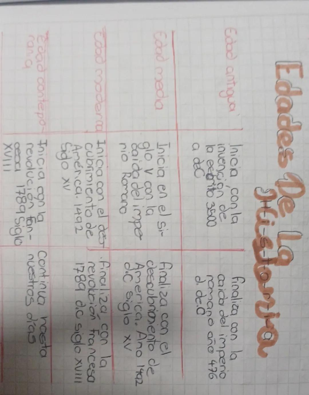 Lo
Edades De Lgania
Edad antigua
Edad media
Historia
Inicia con la
invención de
la escrito 3500
a dec
Inicia en el si-
glo v con la
caida de