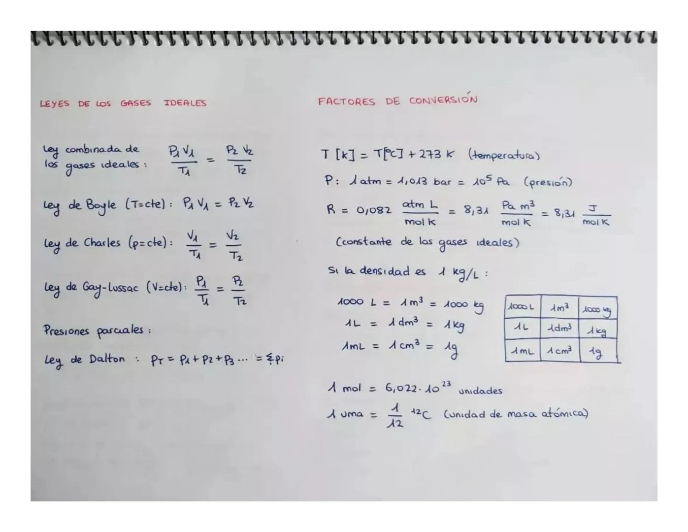 LEYES DE LOS GASES
IDEALES
FACTORES DE CONVERSIÓN
ley combinada de
los
gases
ideales :
P₁ve
Тл
=
Pz Vz
Tz
Ley de Boyle (T=cte): P₁ V₁ = Pz V