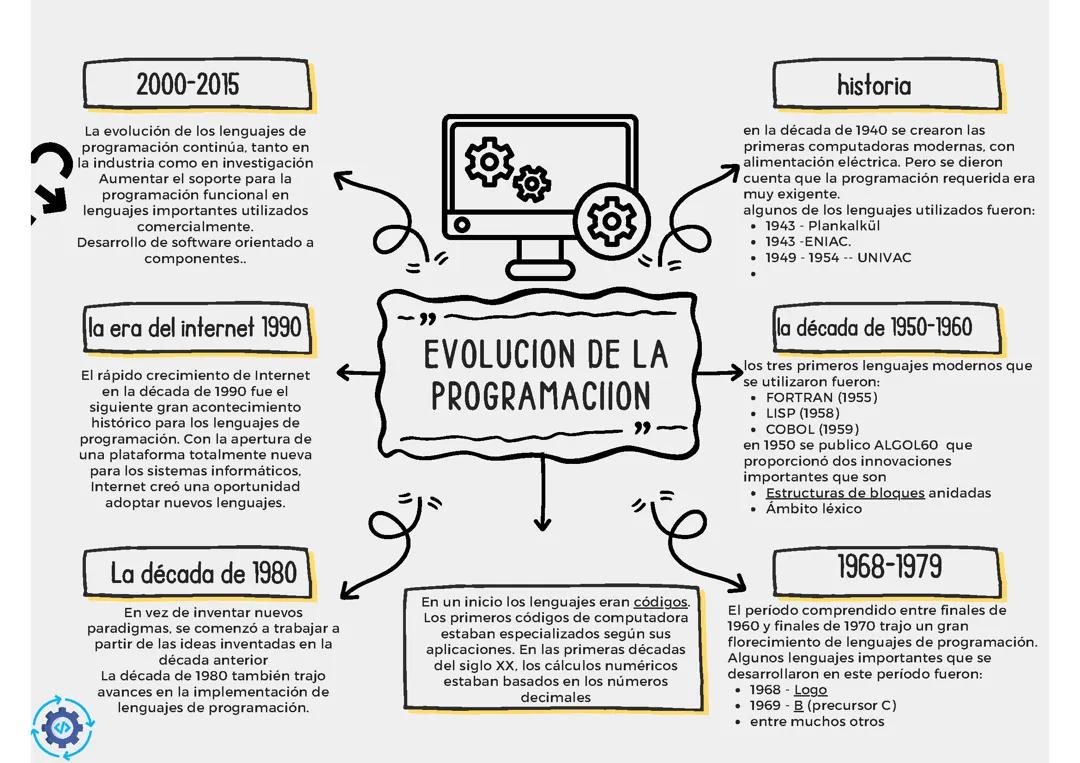 Historia y Progreso de la Programación