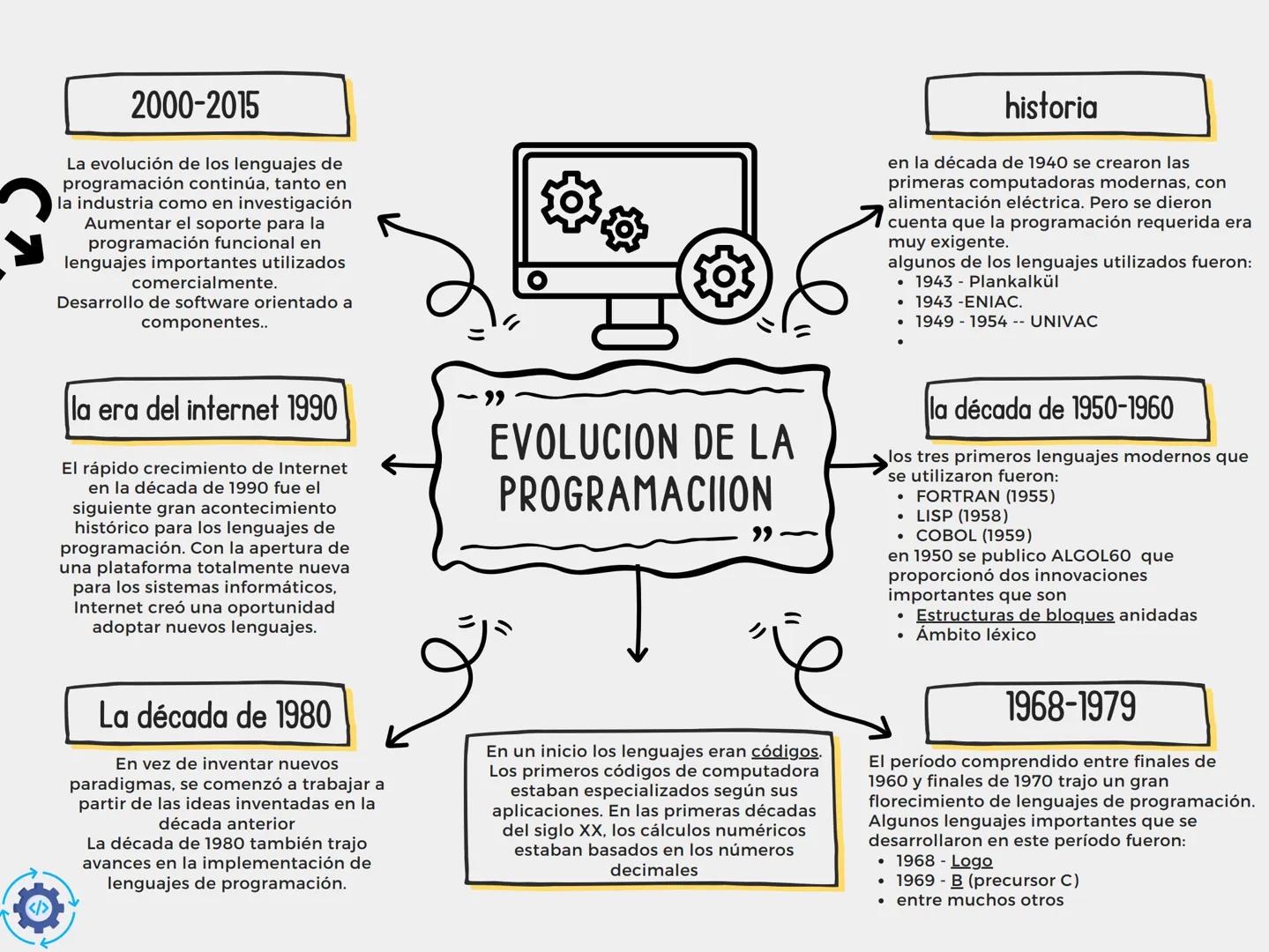 2000-2015
La evolución de los lenguajes de
programación continúa, tanto en
la industria como en investigación
Aumentar el soporte para la
pr