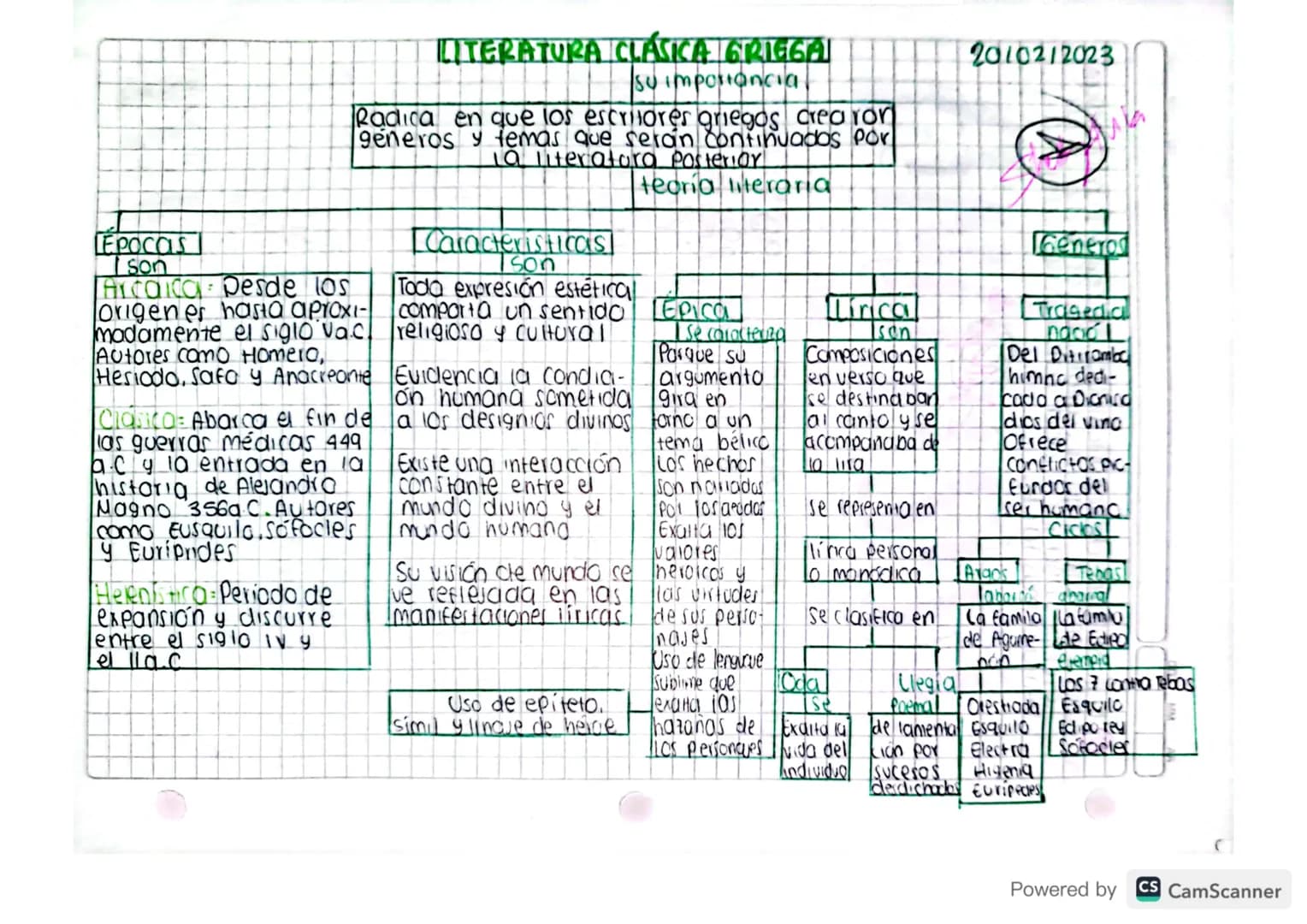 LITERATURA CLÁSICA GRIEGAL
su importancia.
Radica en que los escritores griegos crearon
generos y temas que serain continuados por
la litera