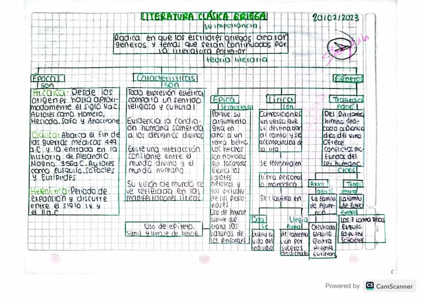 LITERATURA CLÁSICA GRIEGAL
su importancia.
Radica en que los escritores griegos crearon
generos y temas que serain continuados por
la litera