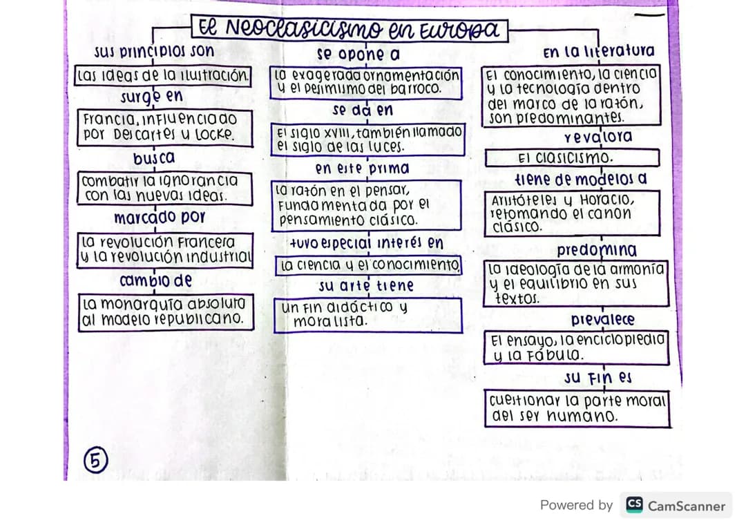 Lengua Castellana grado 10 y 11 - Neoclasicismo